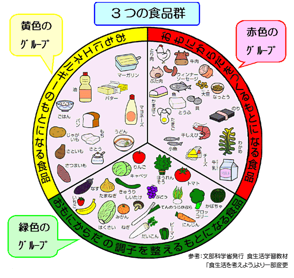 栄養バランスの図